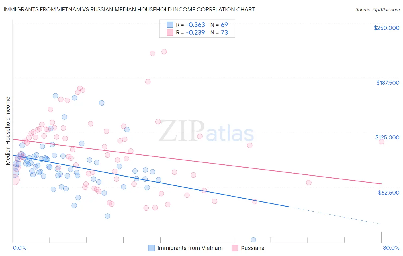 Immigrants from Vietnam vs Russian Median Household Income