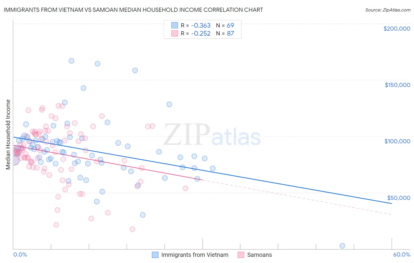Immigrants from Vietnam vs Samoan Median Household Income