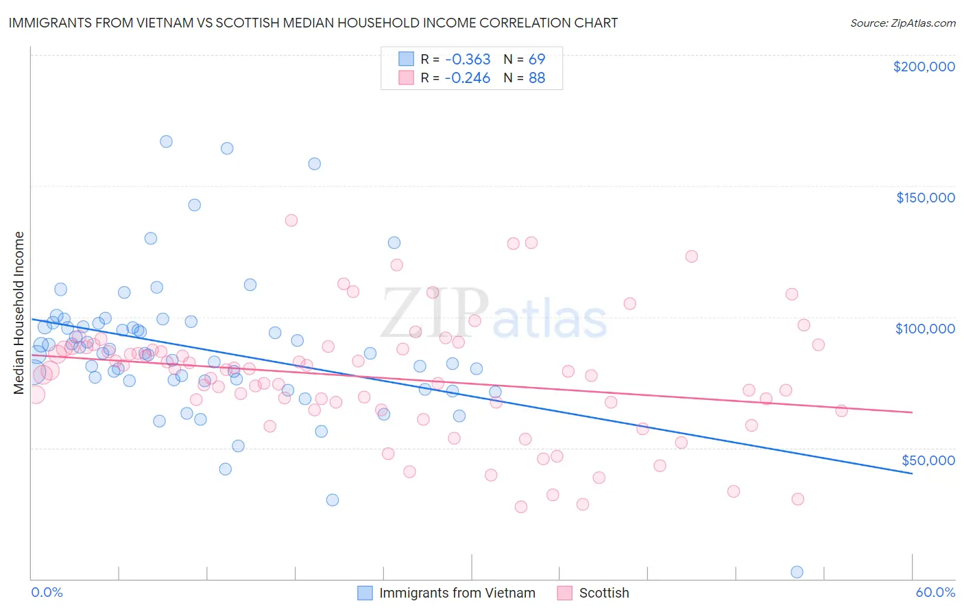 Immigrants from Vietnam vs Scottish Median Household Income