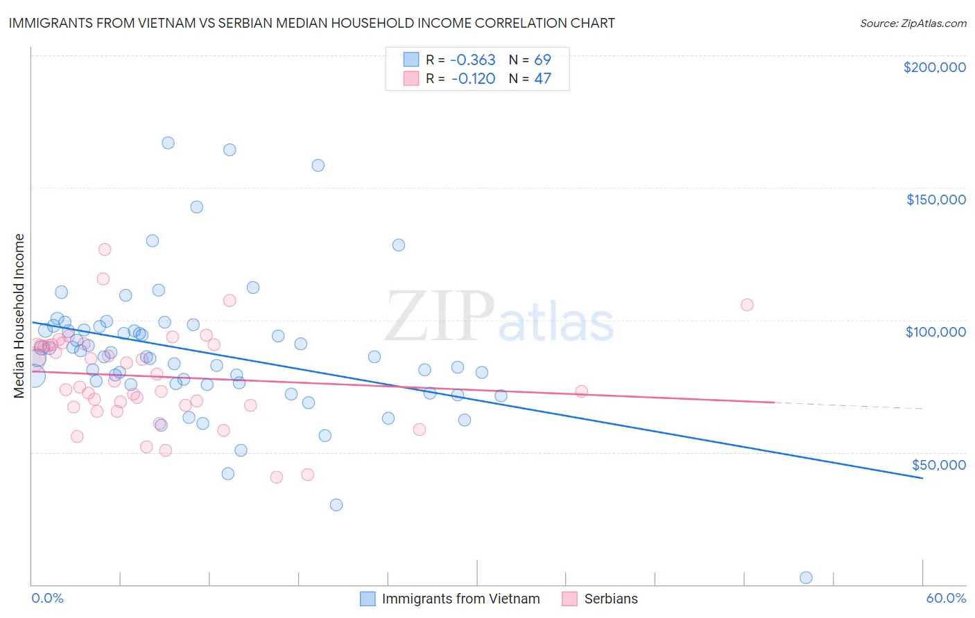 Immigrants from Vietnam vs Serbian Median Household Income