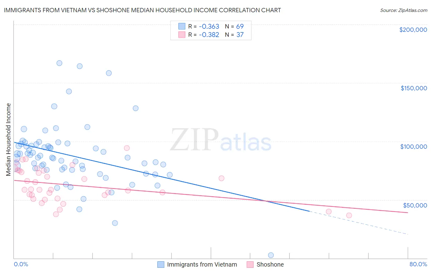 Immigrants from Vietnam vs Shoshone Median Household Income