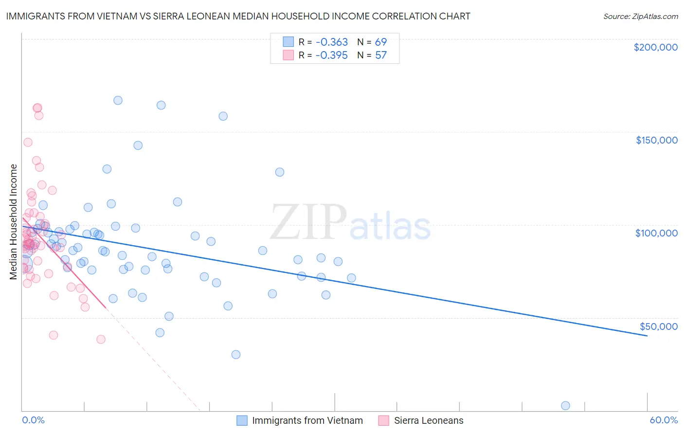 Immigrants from Vietnam vs Sierra Leonean Median Household Income