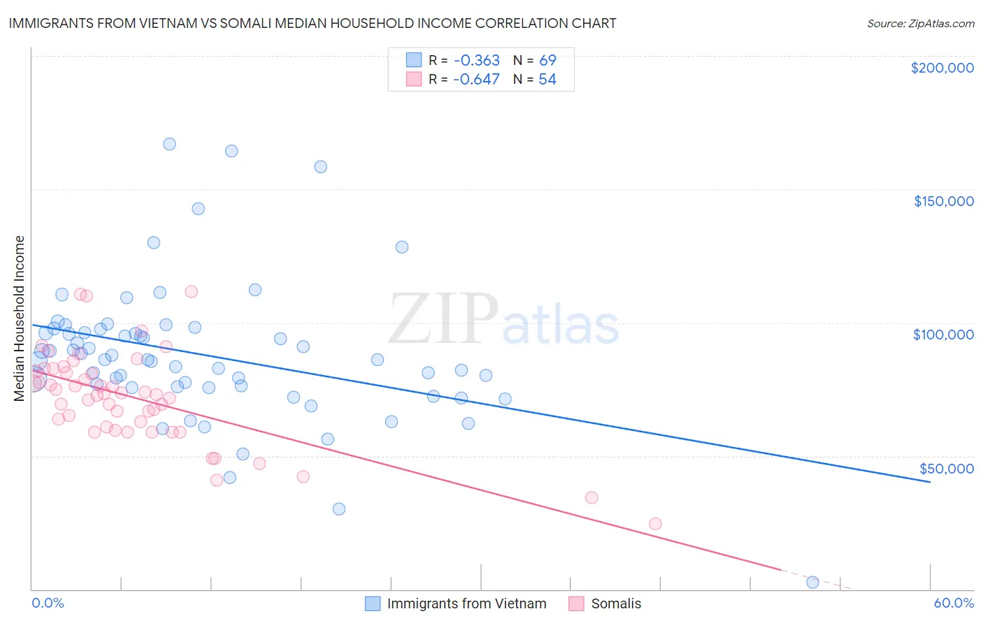 Immigrants from Vietnam vs Somali Median Household Income