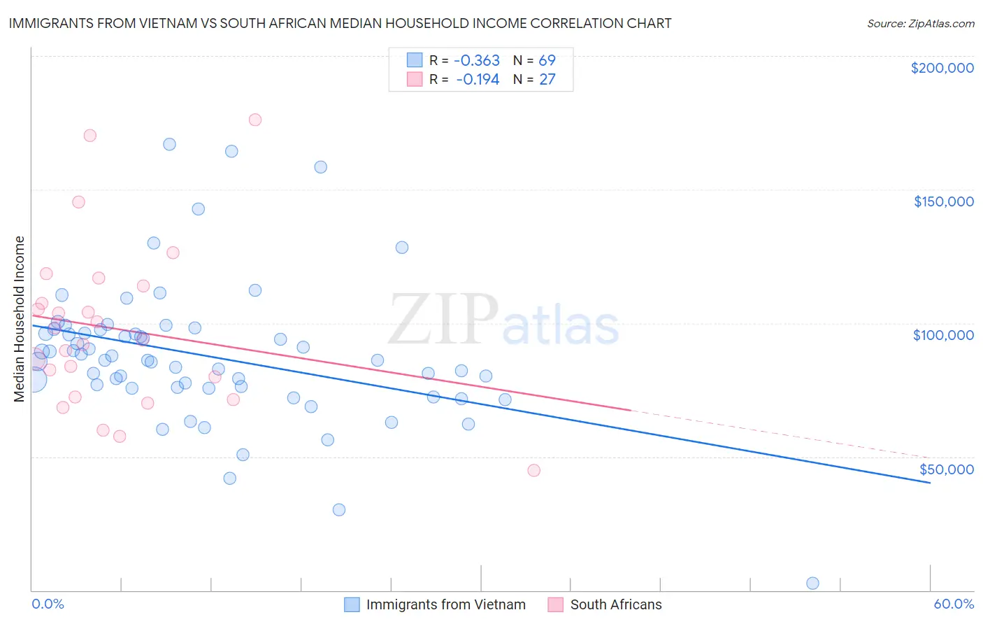 Immigrants from Vietnam vs South African Median Household Income