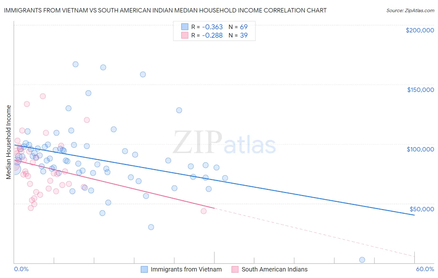 Immigrants from Vietnam vs South American Indian Median Household Income