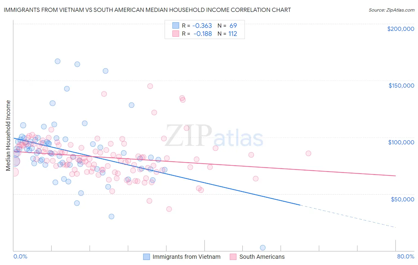 Immigrants from Vietnam vs South American Median Household Income