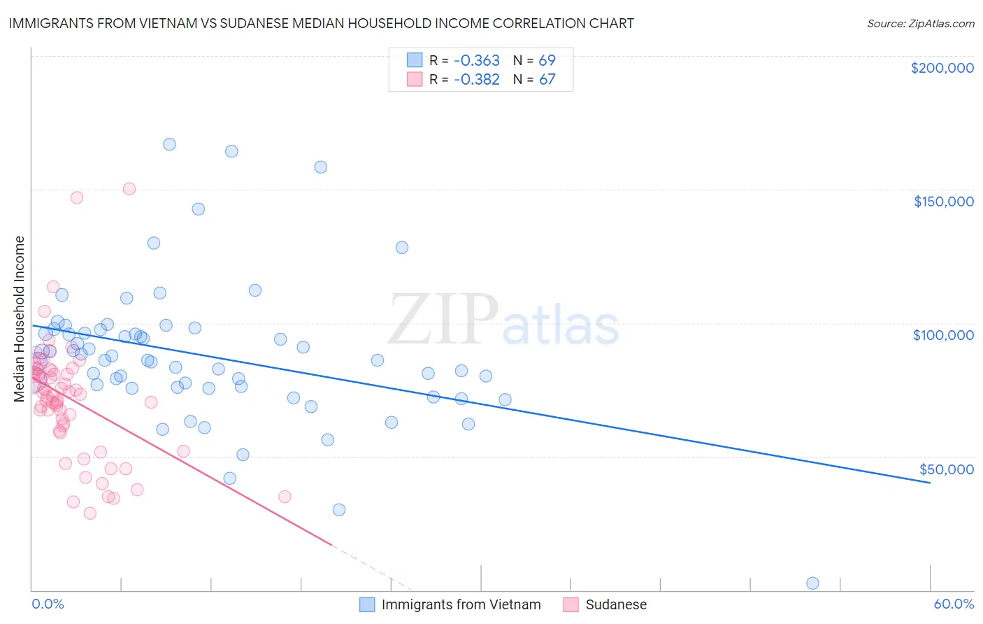 Immigrants from Vietnam vs Sudanese Median Household Income