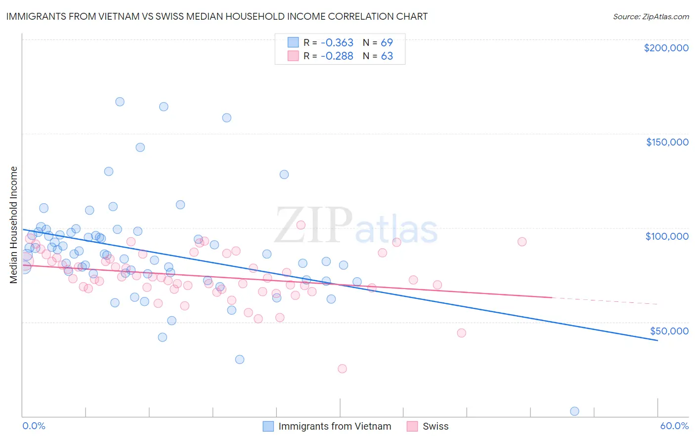 Immigrants from Vietnam vs Swiss Median Household Income