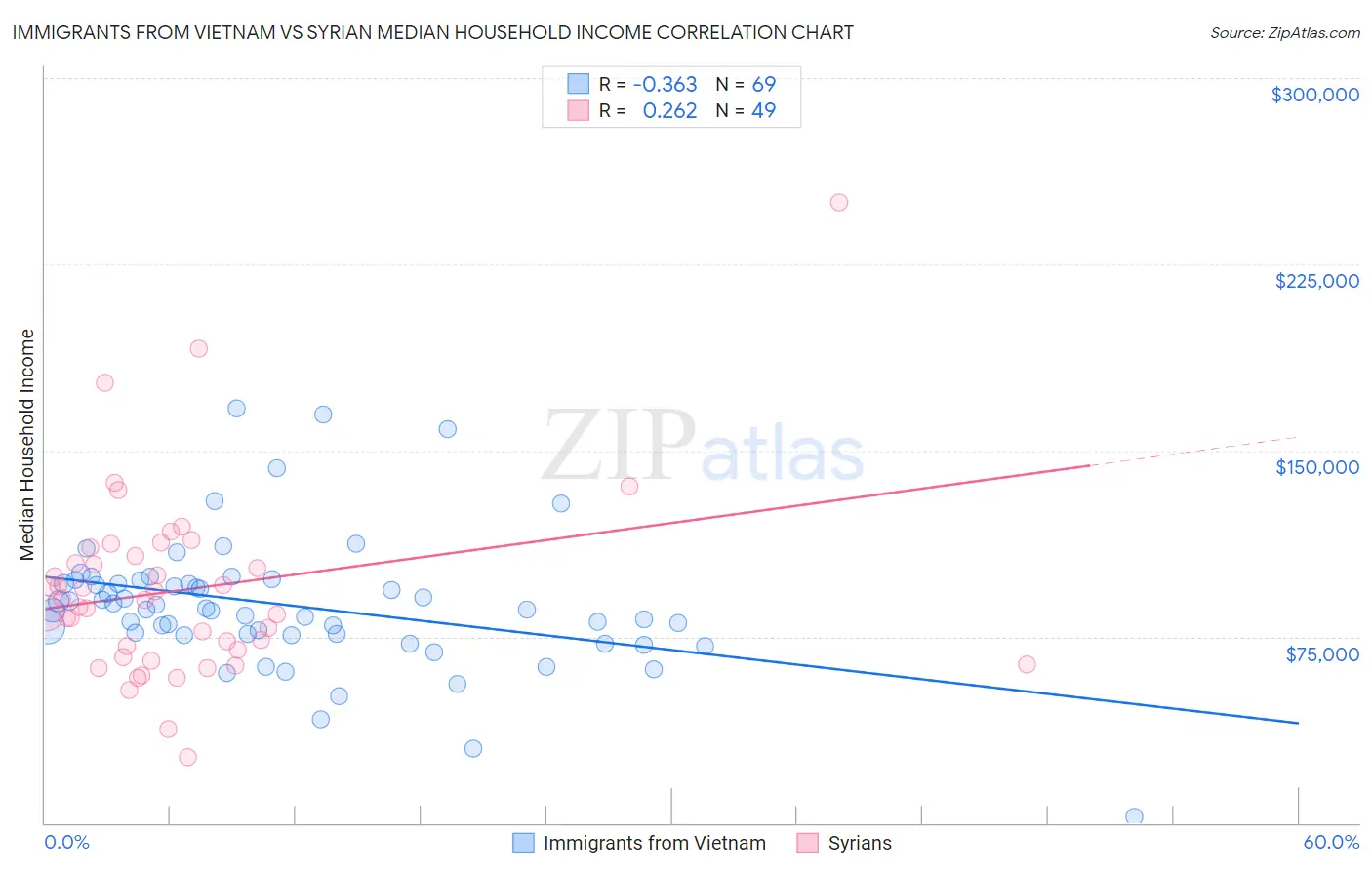 Immigrants from Vietnam vs Syrian Median Household Income