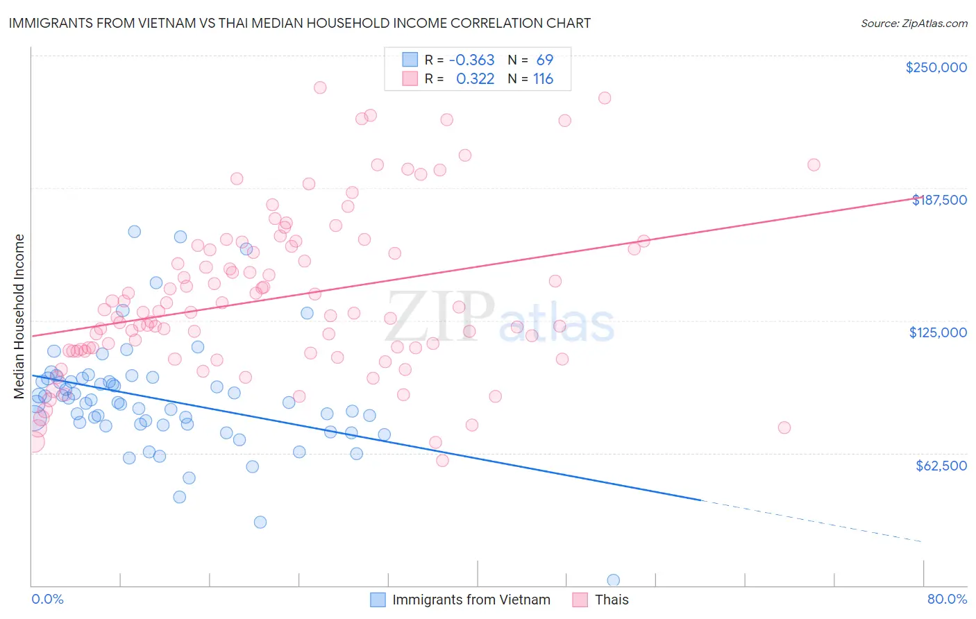 Immigrants from Vietnam vs Thai Median Household Income