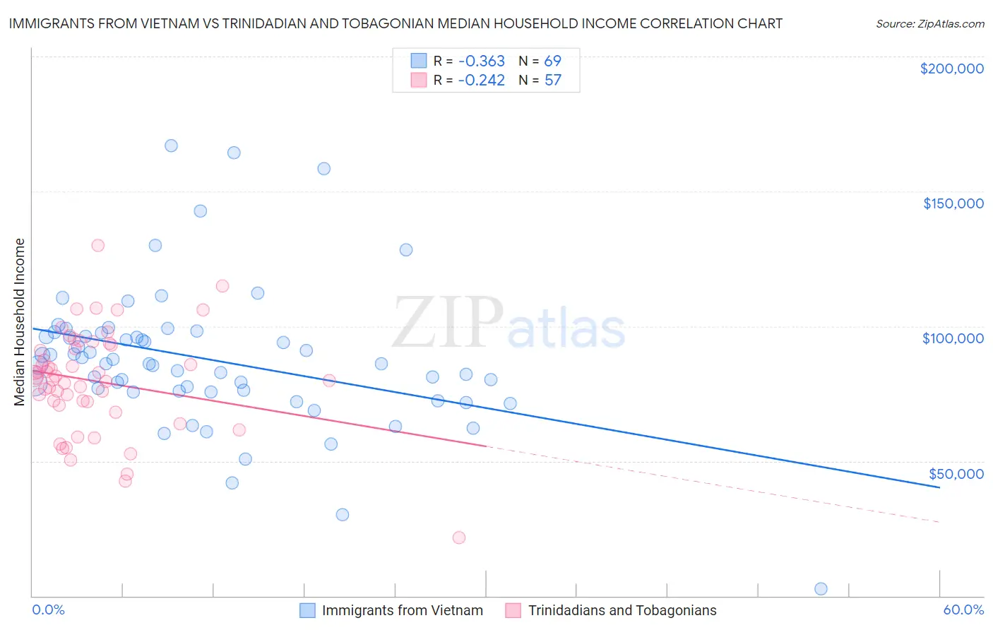 Immigrants from Vietnam vs Trinidadian and Tobagonian Median Household Income