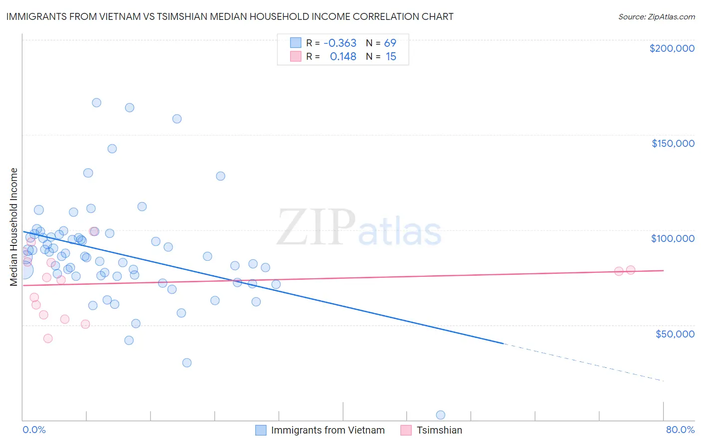 Immigrants from Vietnam vs Tsimshian Median Household Income
