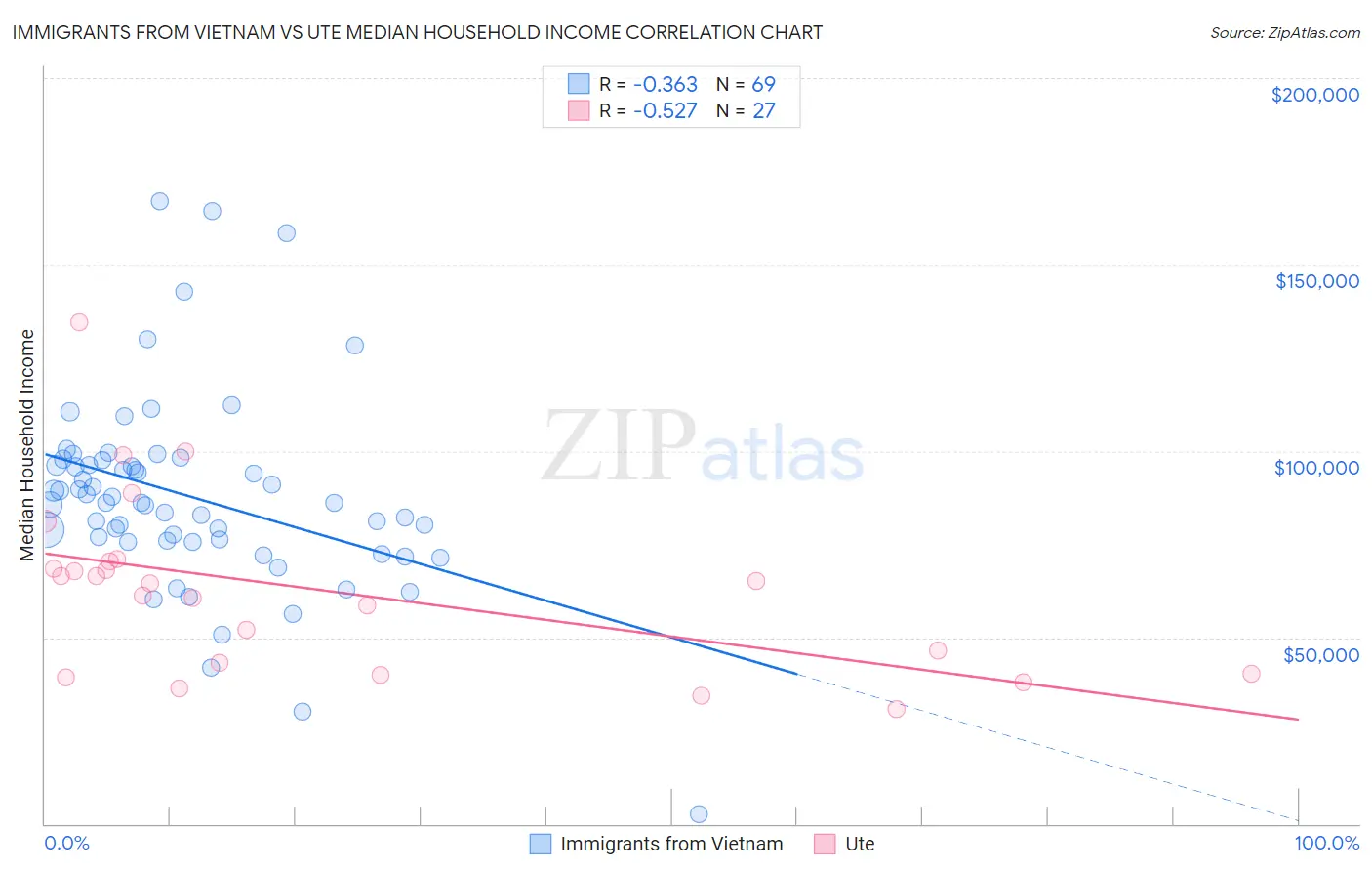 Immigrants from Vietnam vs Ute Median Household Income