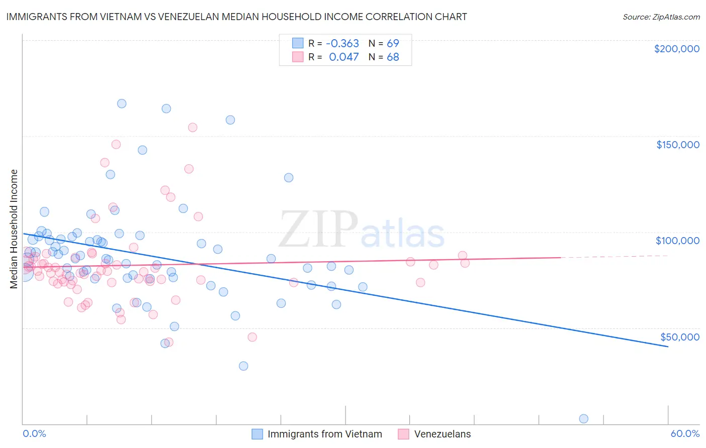 Immigrants from Vietnam vs Venezuelan Median Household Income