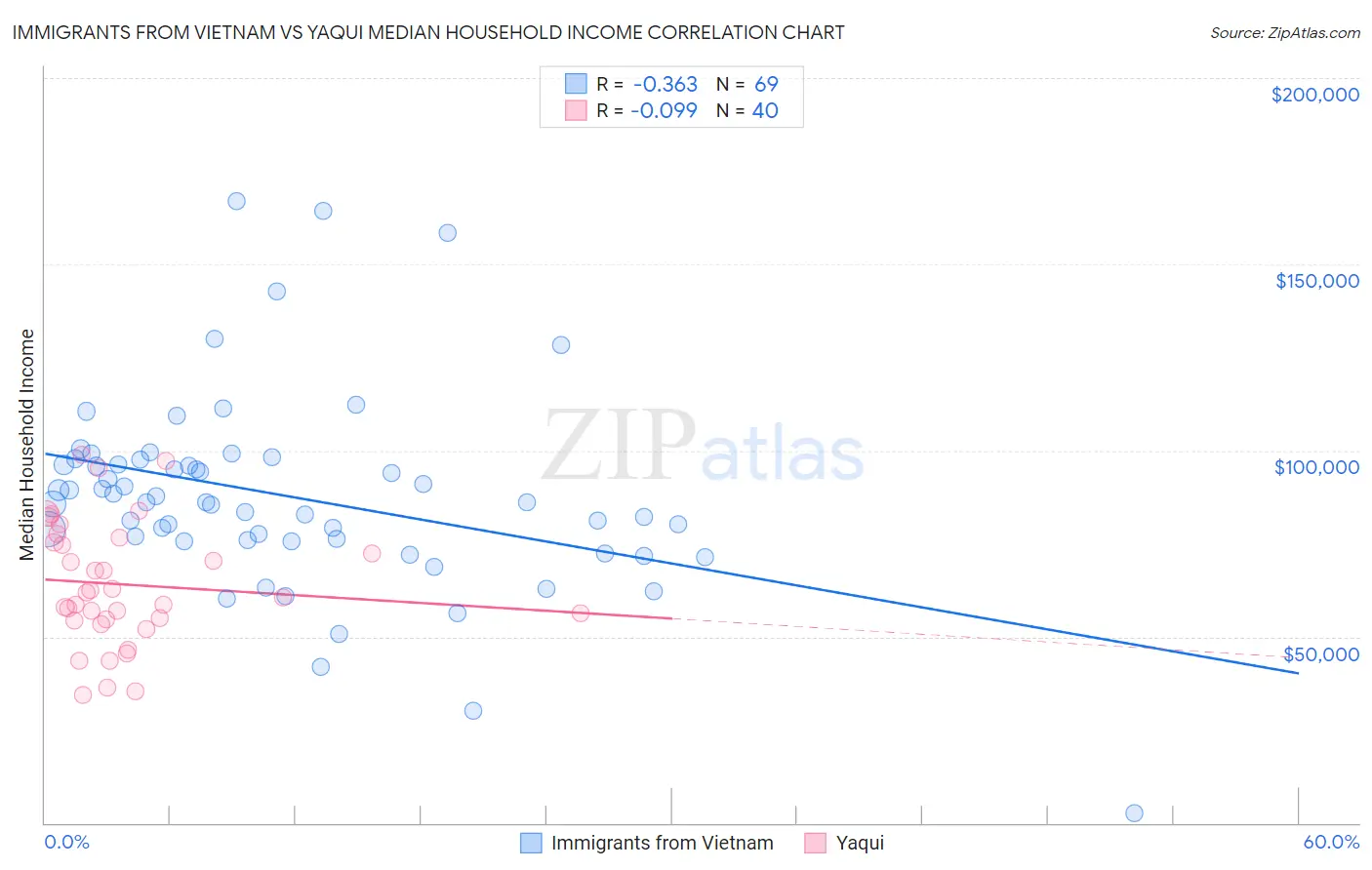Immigrants from Vietnam vs Yaqui Median Household Income
