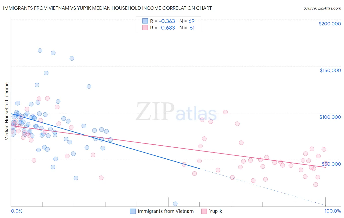 Immigrants from Vietnam vs Yup'ik Median Household Income
