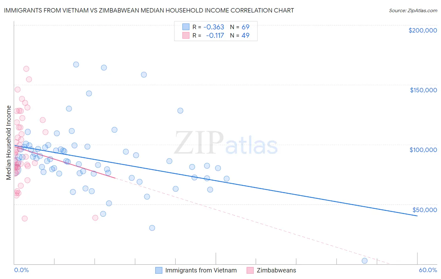 Immigrants from Vietnam vs Zimbabwean Median Household Income
