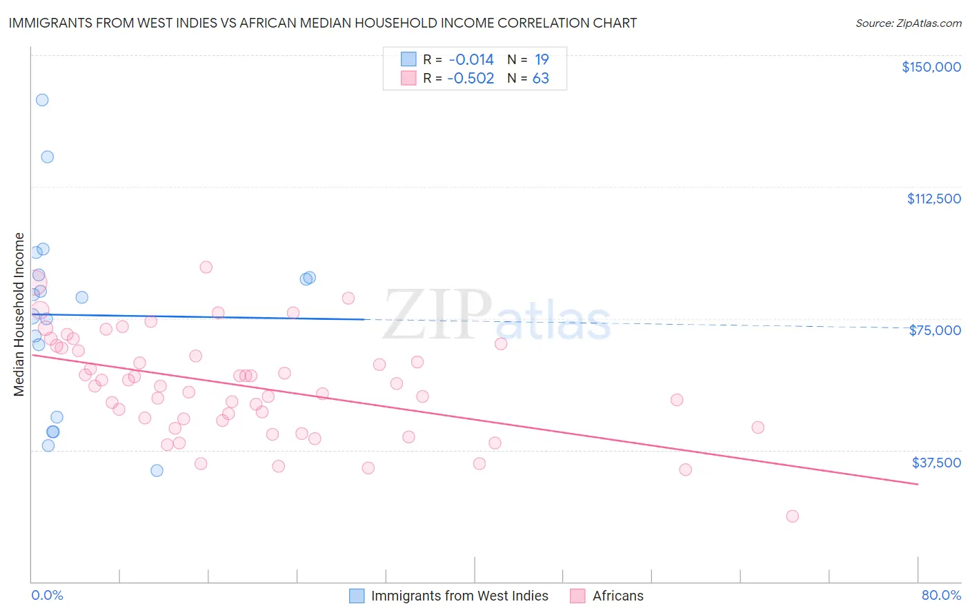 Immigrants from West Indies vs African Median Household Income