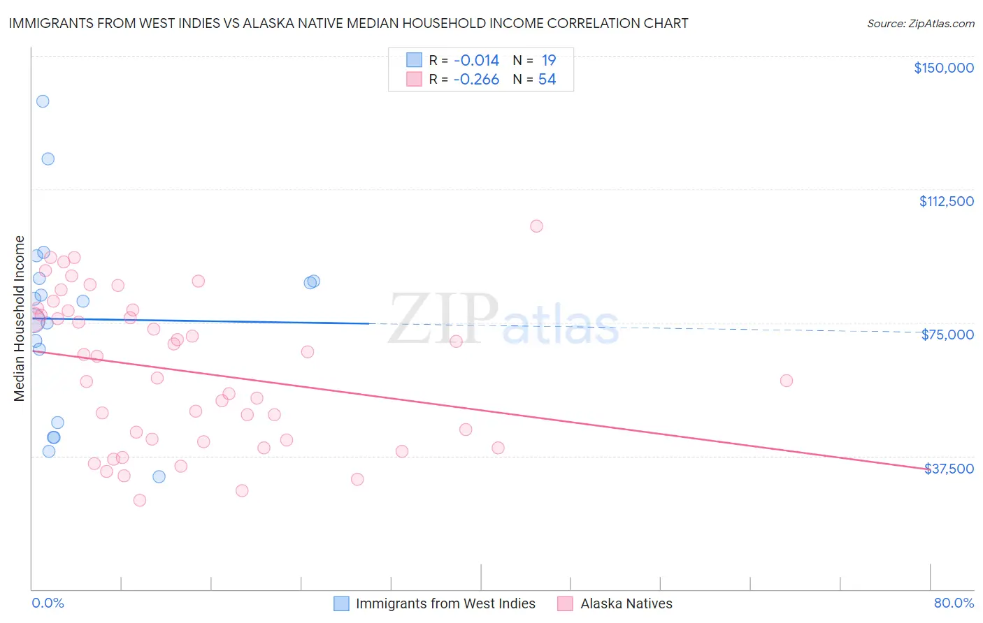Immigrants from West Indies vs Alaska Native Median Household Income