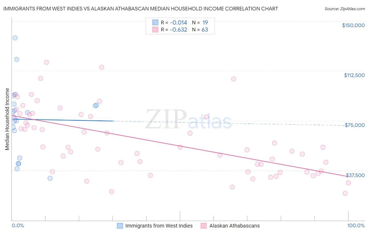 Immigrants from West Indies vs Alaskan Athabascan Median Household Income