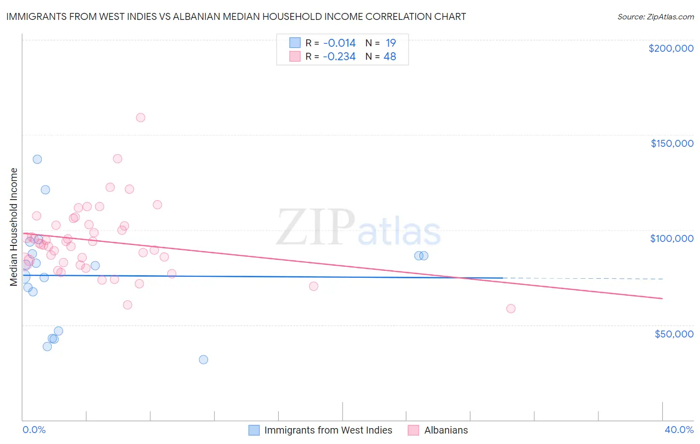 Immigrants from West Indies vs Albanian Median Household Income