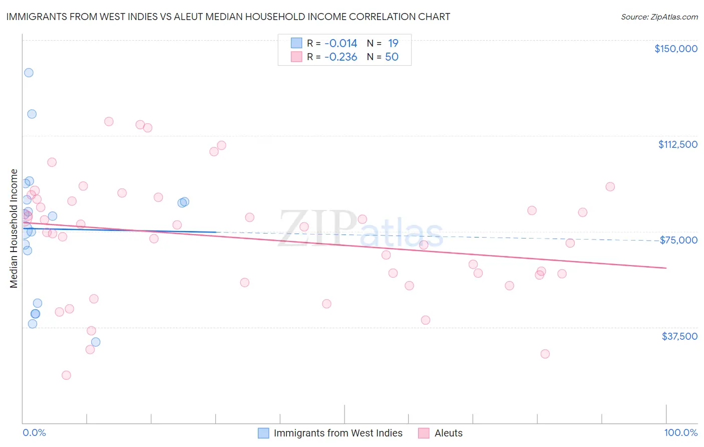 Immigrants from West Indies vs Aleut Median Household Income