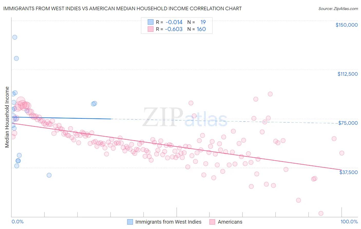 Immigrants from West Indies vs American Median Household Income