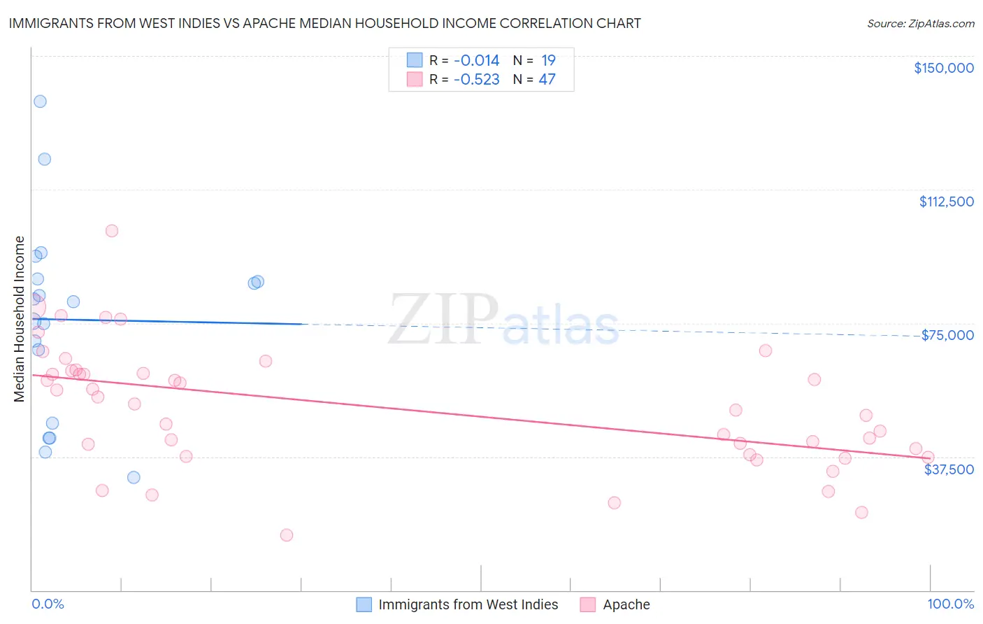 Immigrants from West Indies vs Apache Median Household Income