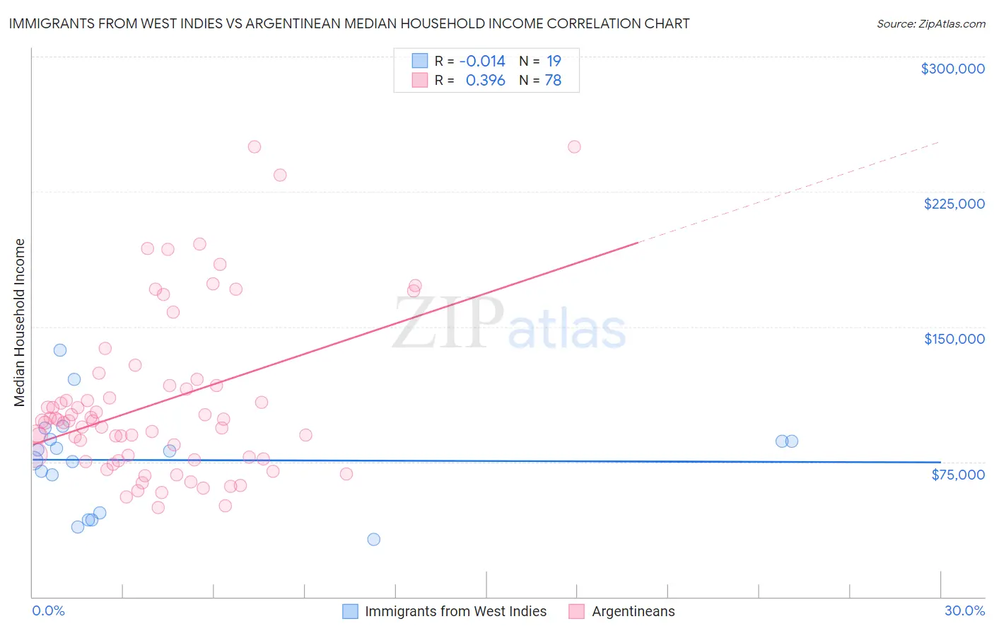 Immigrants from West Indies vs Argentinean Median Household Income