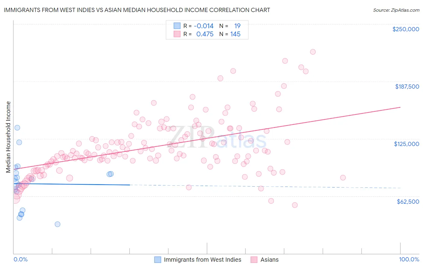Immigrants from West Indies vs Asian Median Household Income