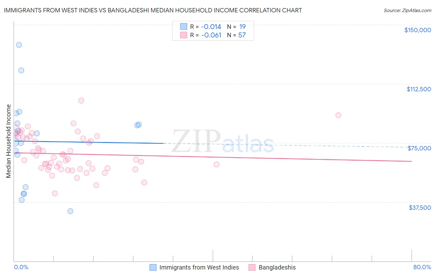 Immigrants from West Indies vs Bangladeshi Median Household Income