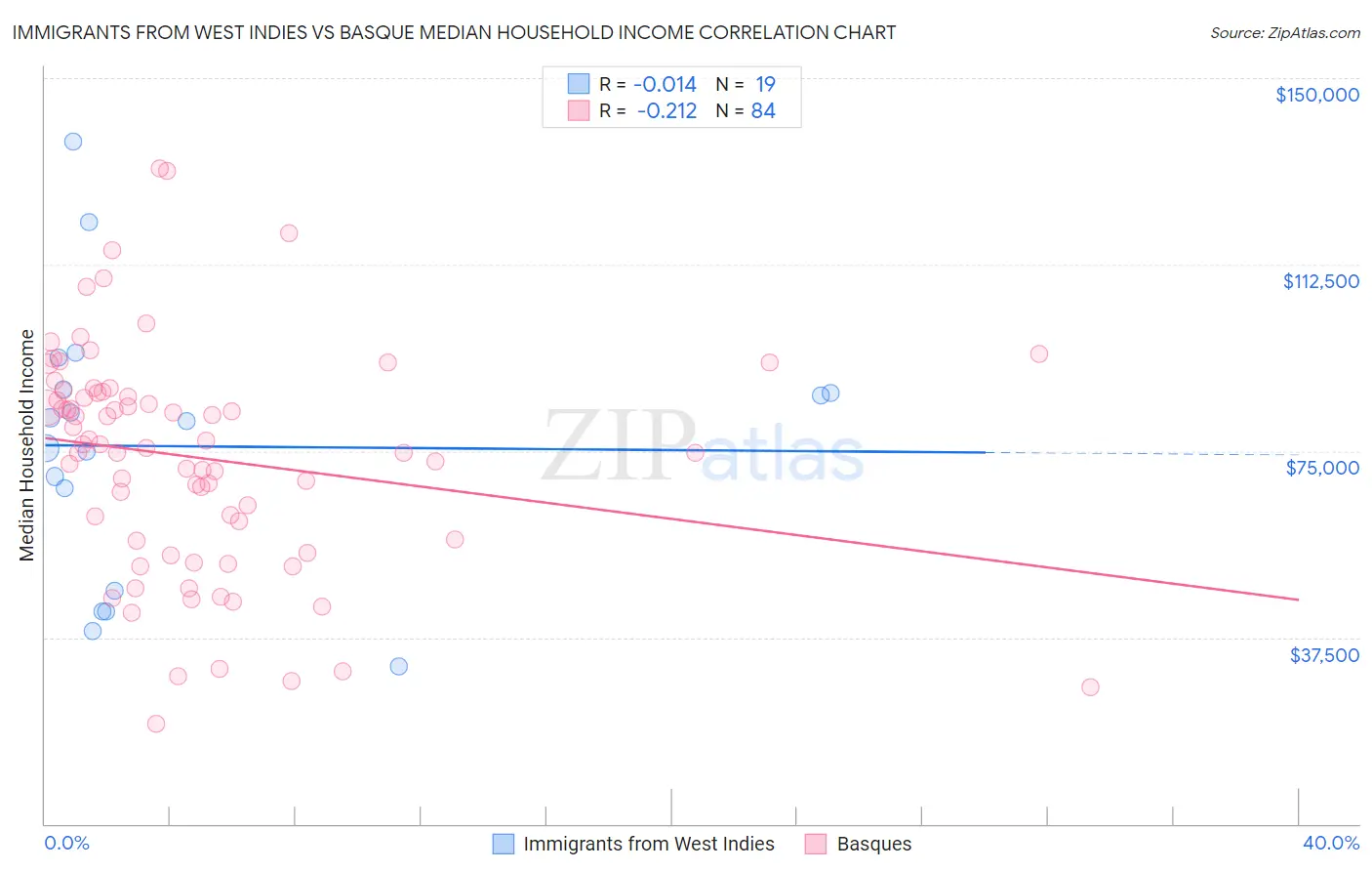 Immigrants from West Indies vs Basque Median Household Income