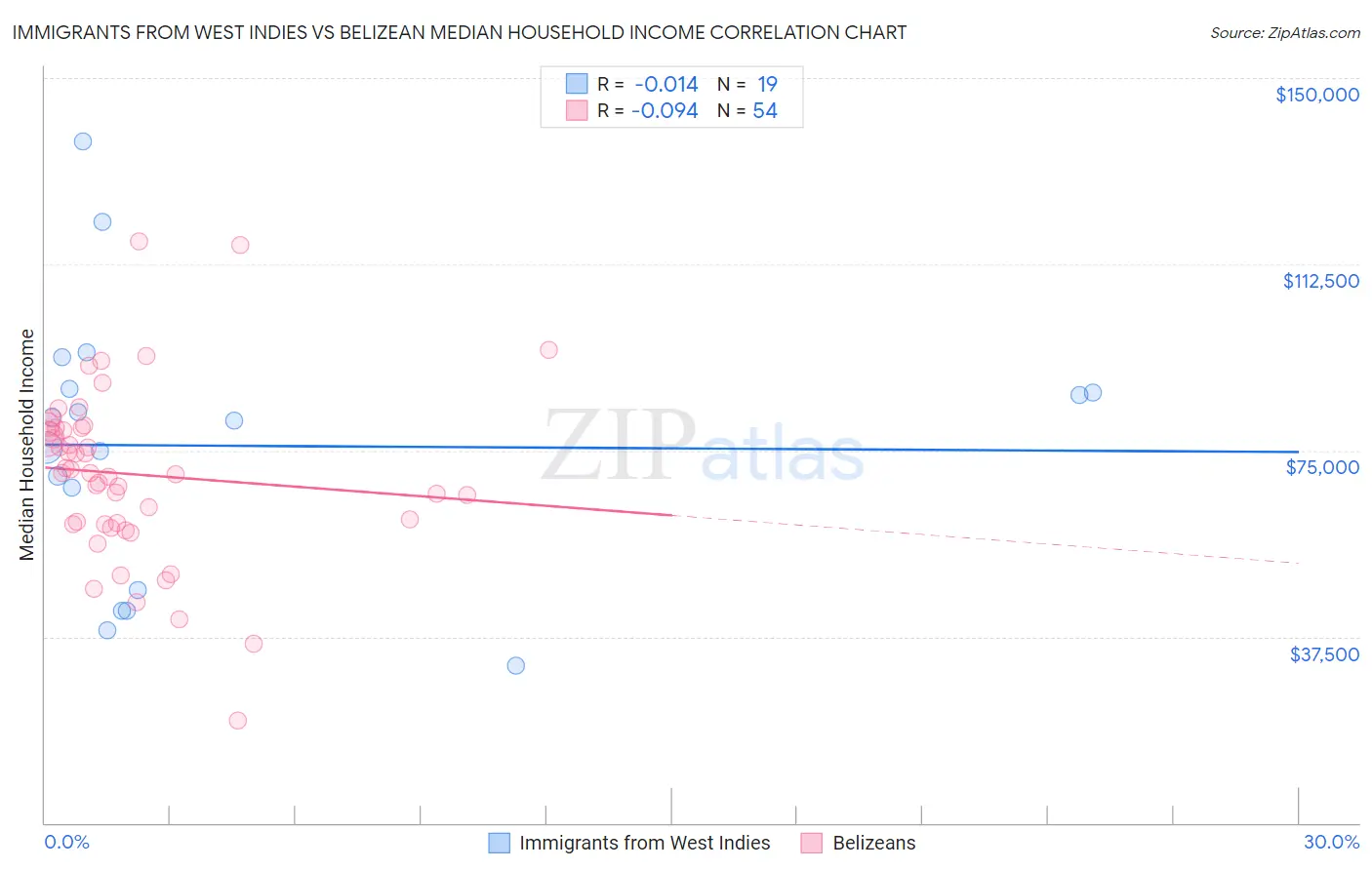 Immigrants from West Indies vs Belizean Median Household Income