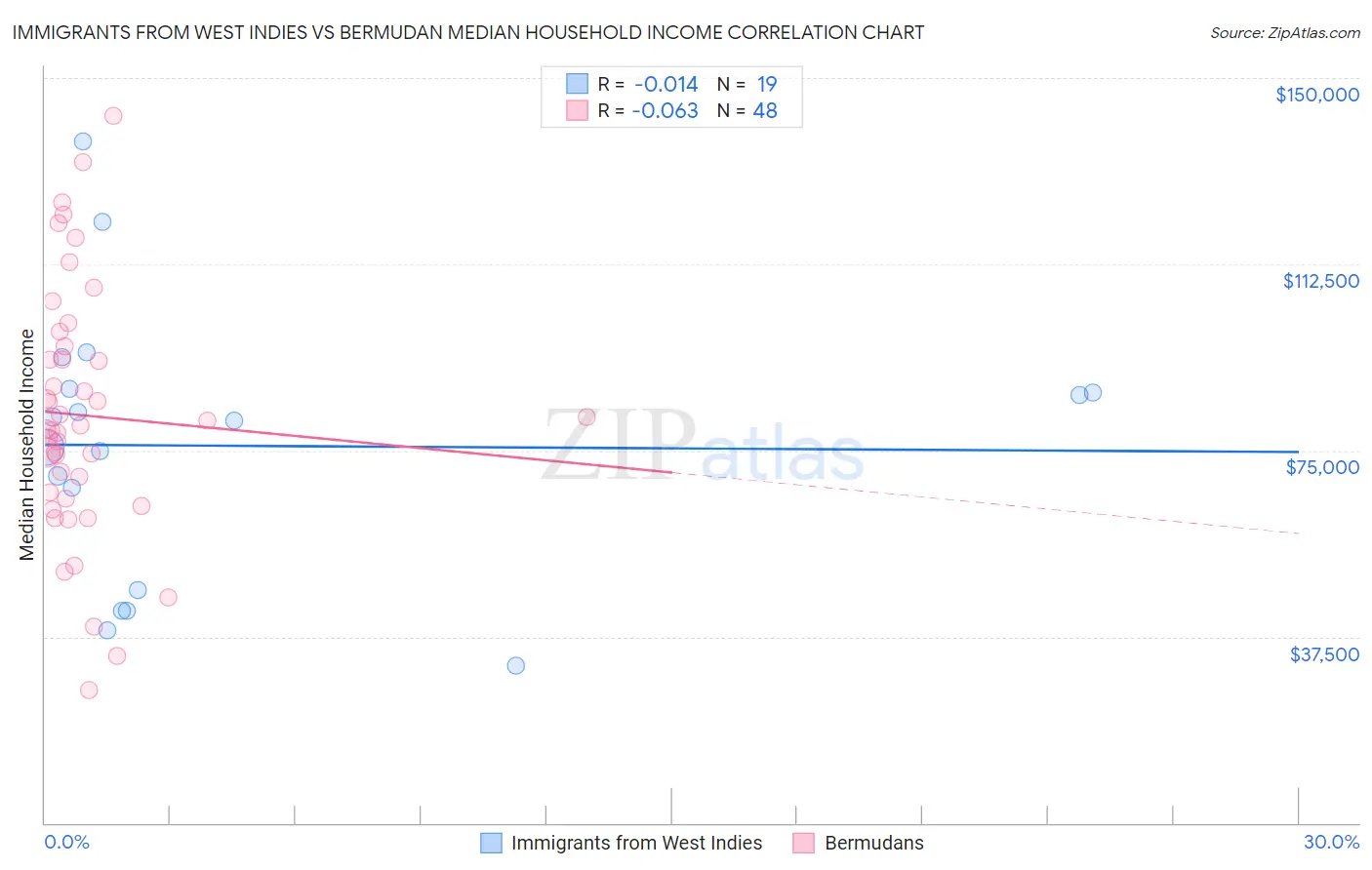 Immigrants from West Indies vs Bermudan Median Household Income