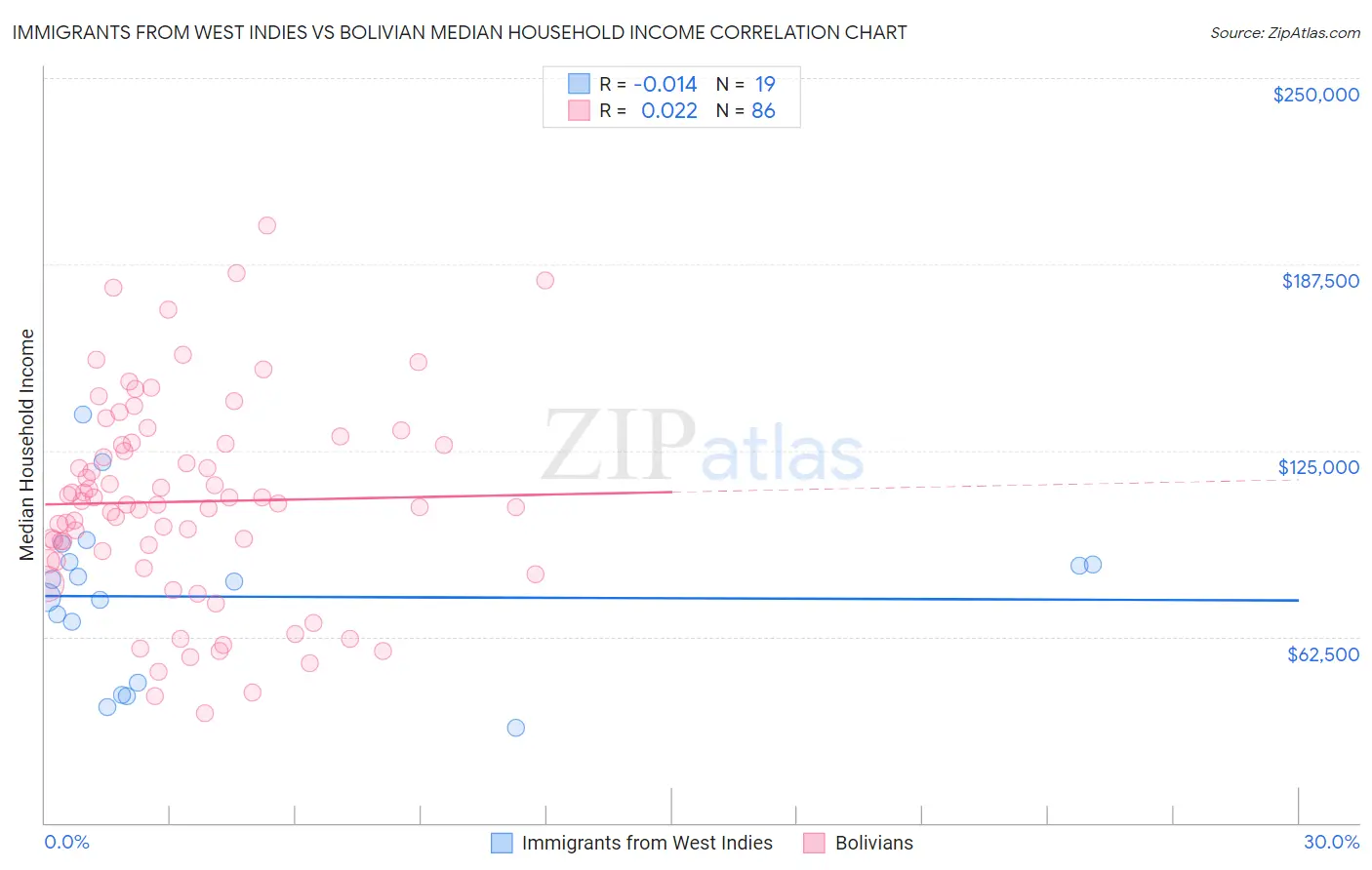 Immigrants from West Indies vs Bolivian Median Household Income