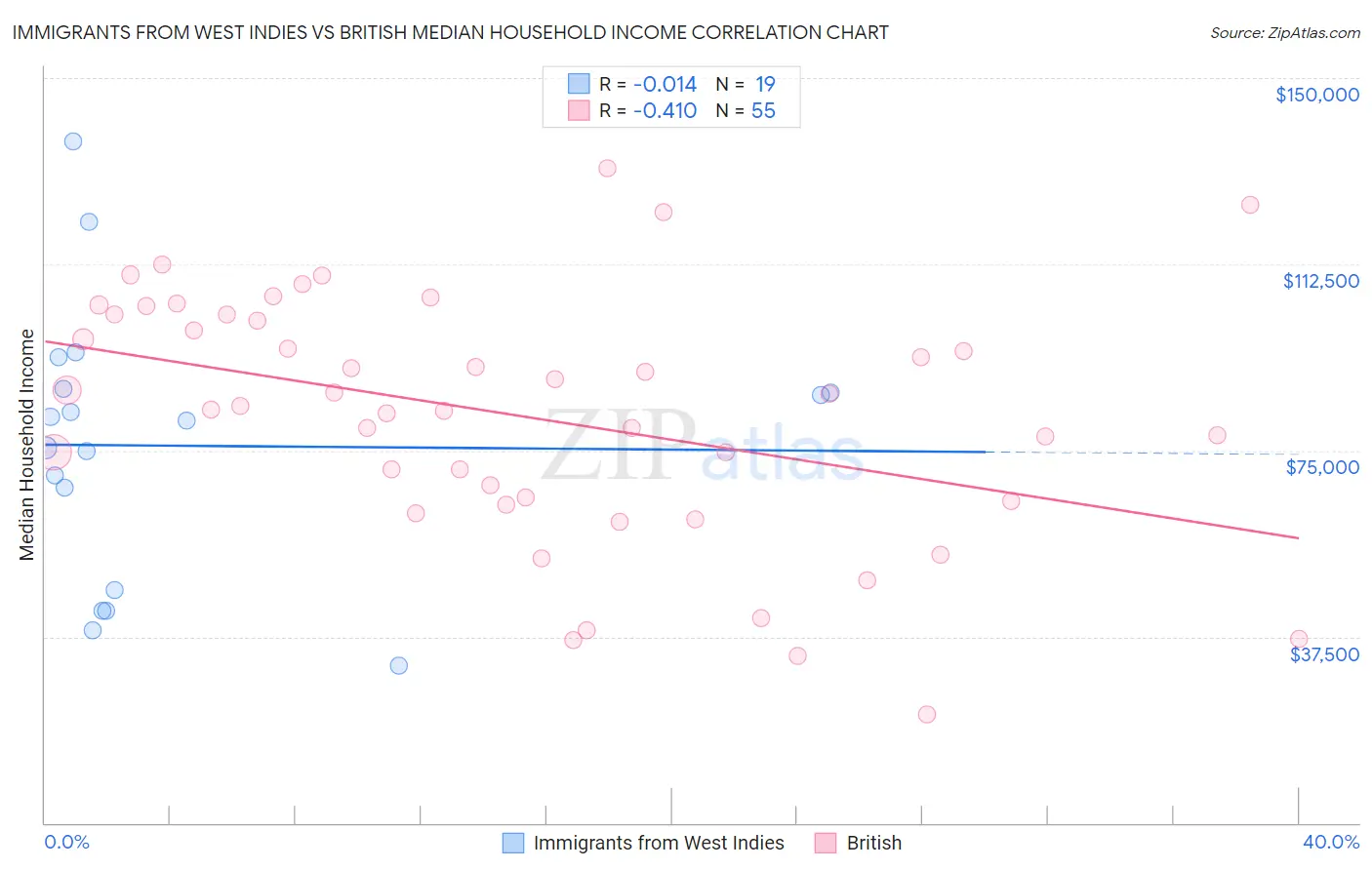 Immigrants from West Indies vs British Median Household Income