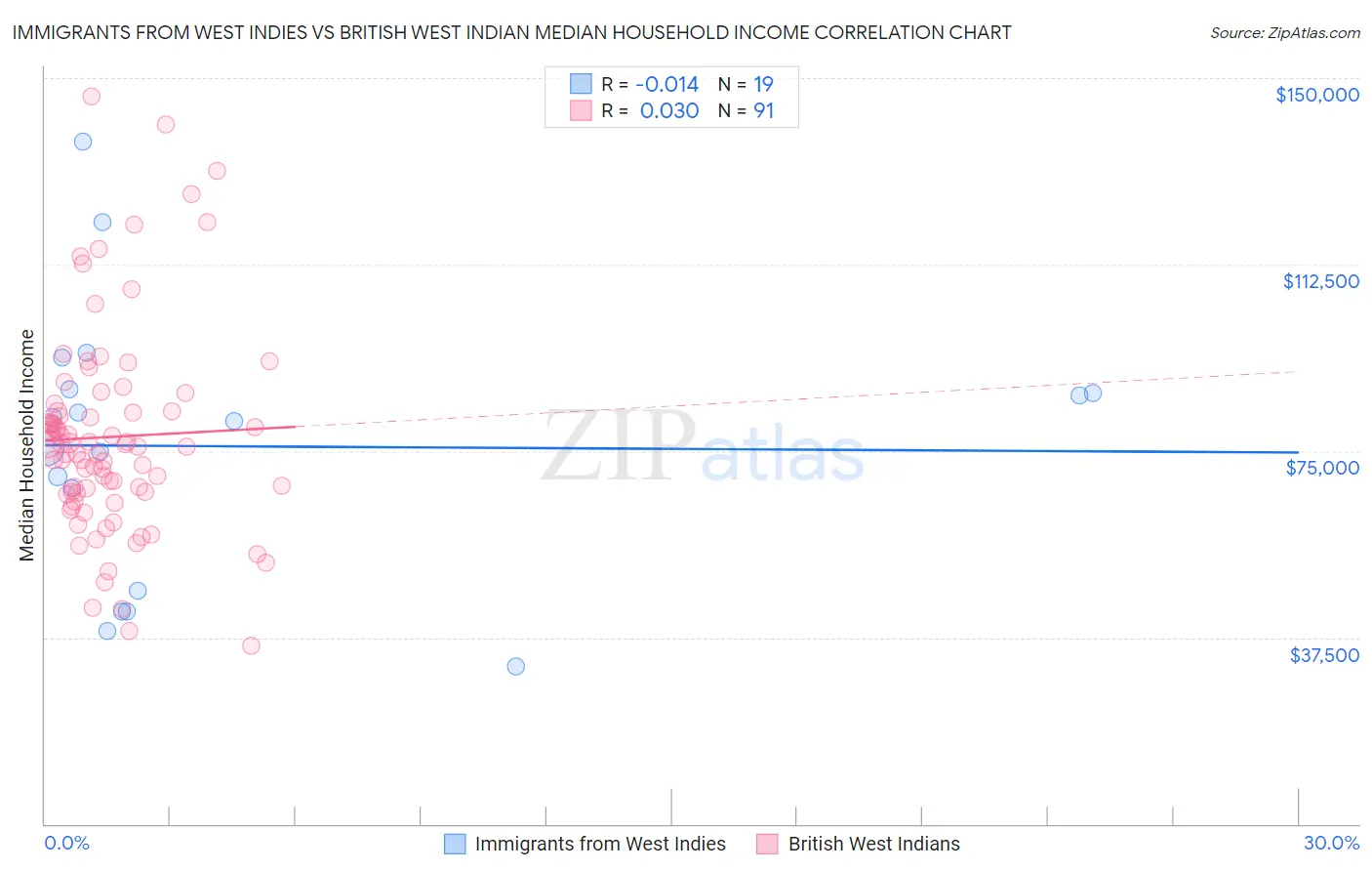 Immigrants from West Indies vs British West Indian Median Household Income