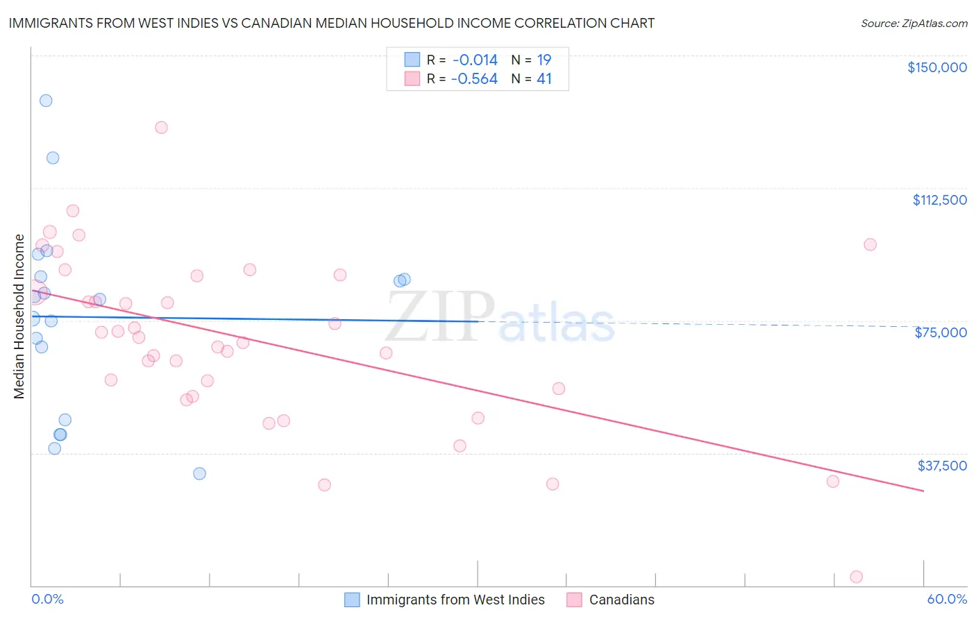 Immigrants from West Indies vs Canadian Median Household Income