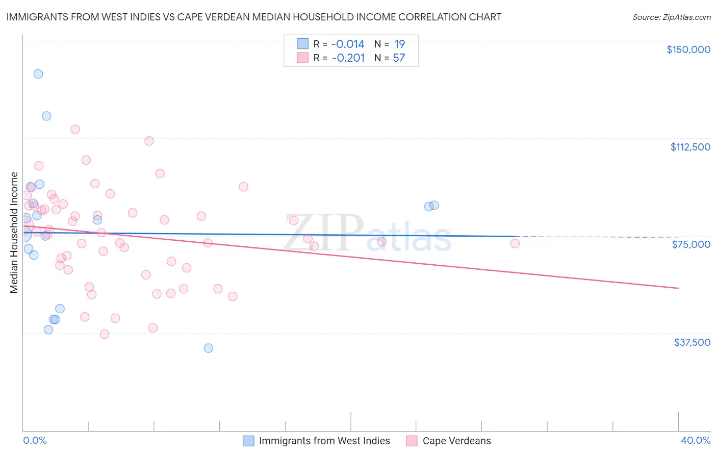 Immigrants from West Indies vs Cape Verdean Median Household Income