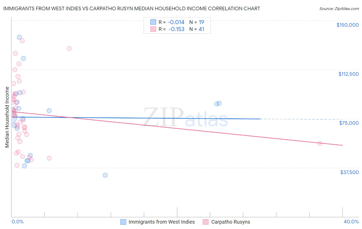 Immigrants from West Indies vs Carpatho Rusyn Median Household Income