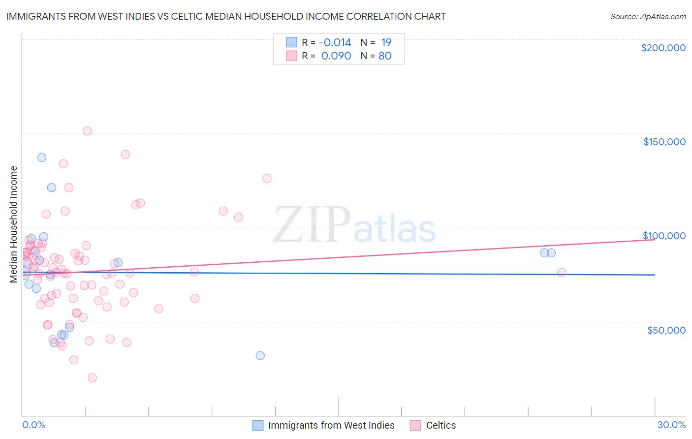 Immigrants from West Indies vs Celtic Median Household Income