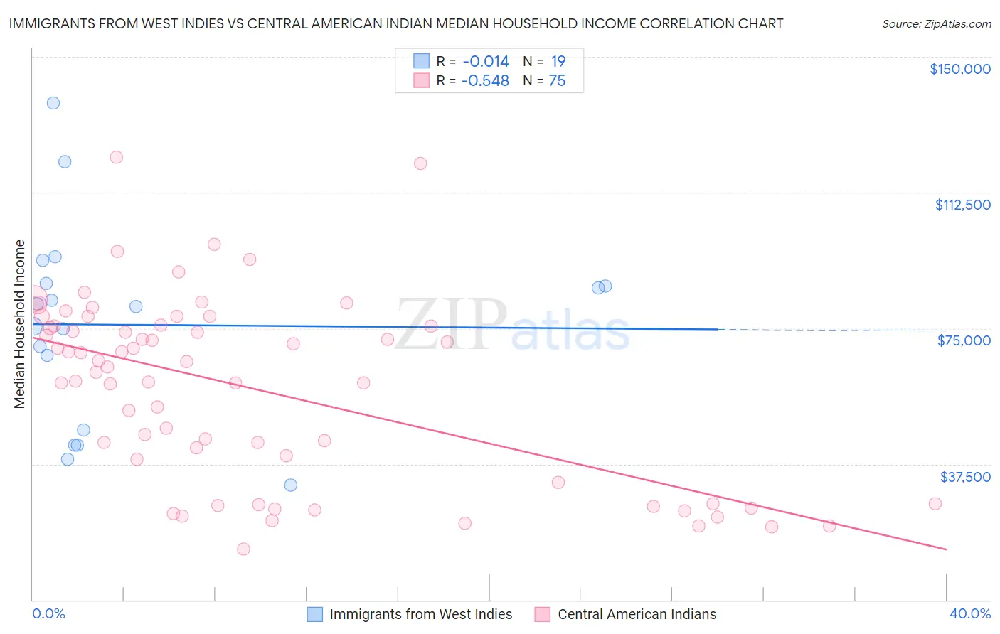 Immigrants from West Indies vs Central American Indian Median Household Income
