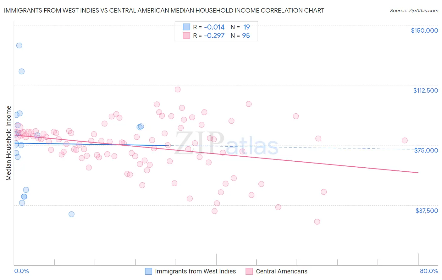 Immigrants from West Indies vs Central American Median Household Income