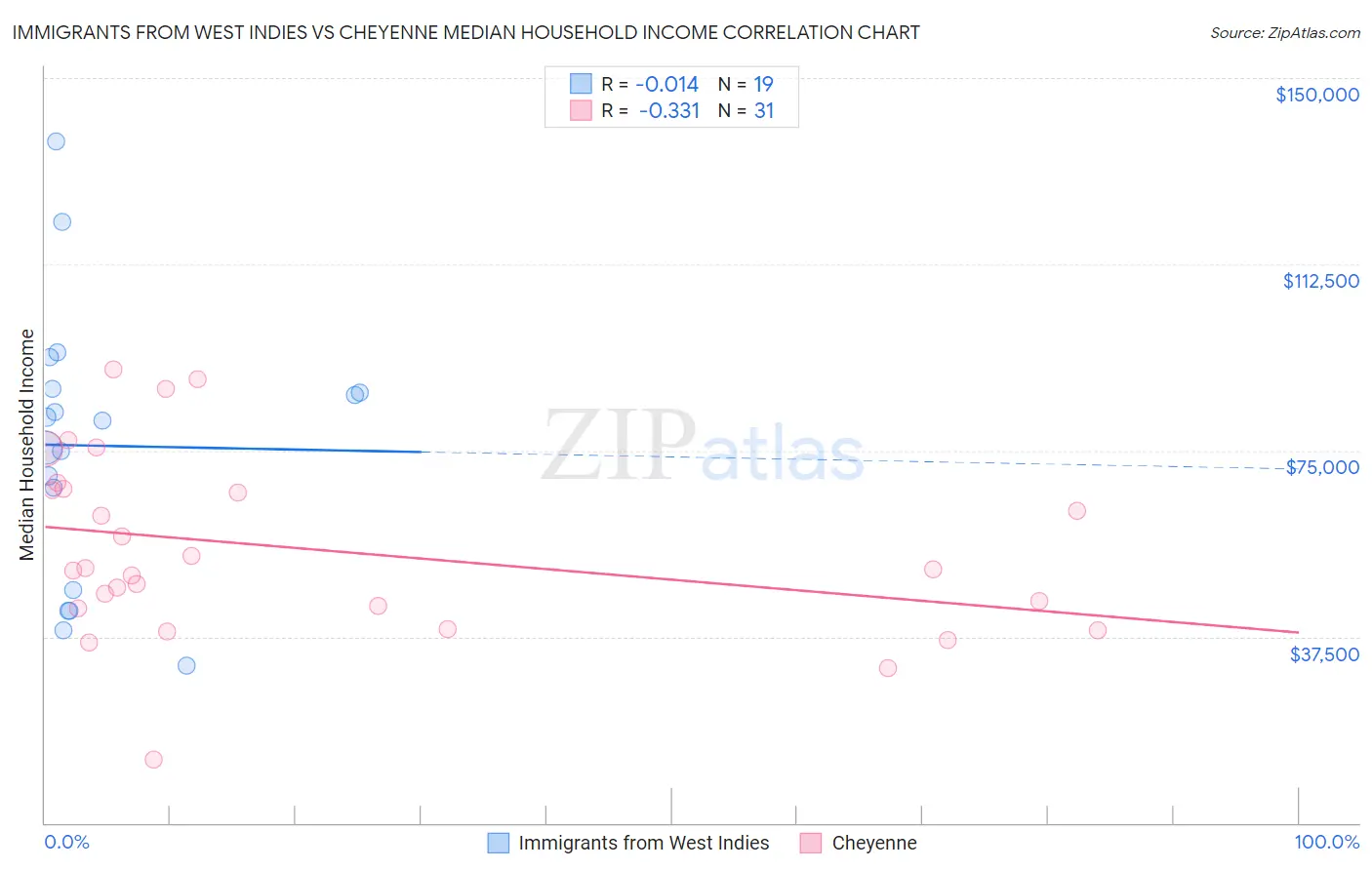 Immigrants from West Indies vs Cheyenne Median Household Income