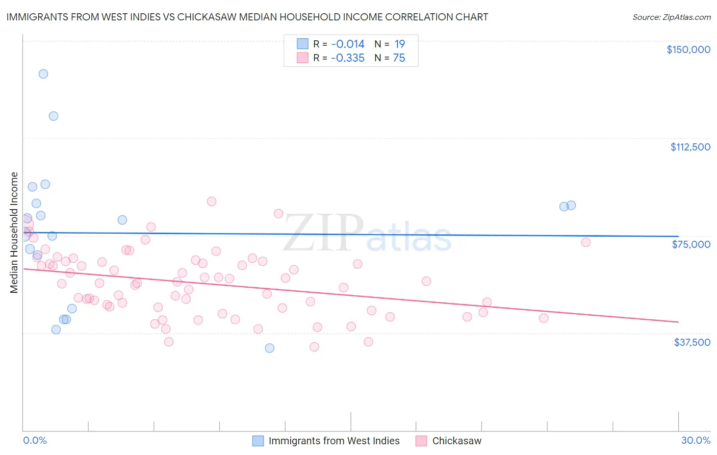 Immigrants from West Indies vs Chickasaw Median Household Income