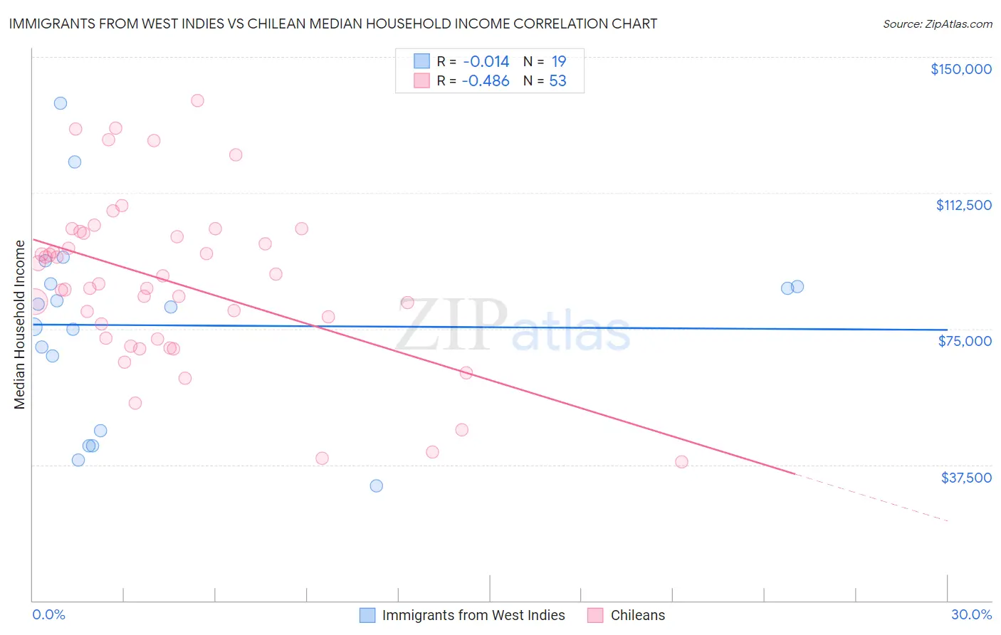 Immigrants from West Indies vs Chilean Median Household Income