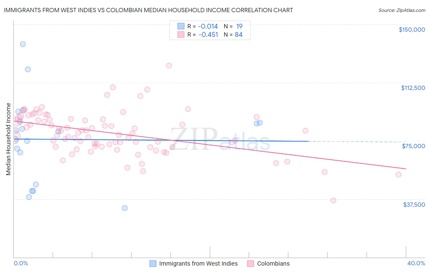 Immigrants from West Indies vs Colombian Median Household Income
