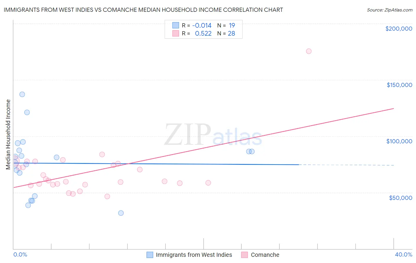 Immigrants from West Indies vs Comanche Median Household Income