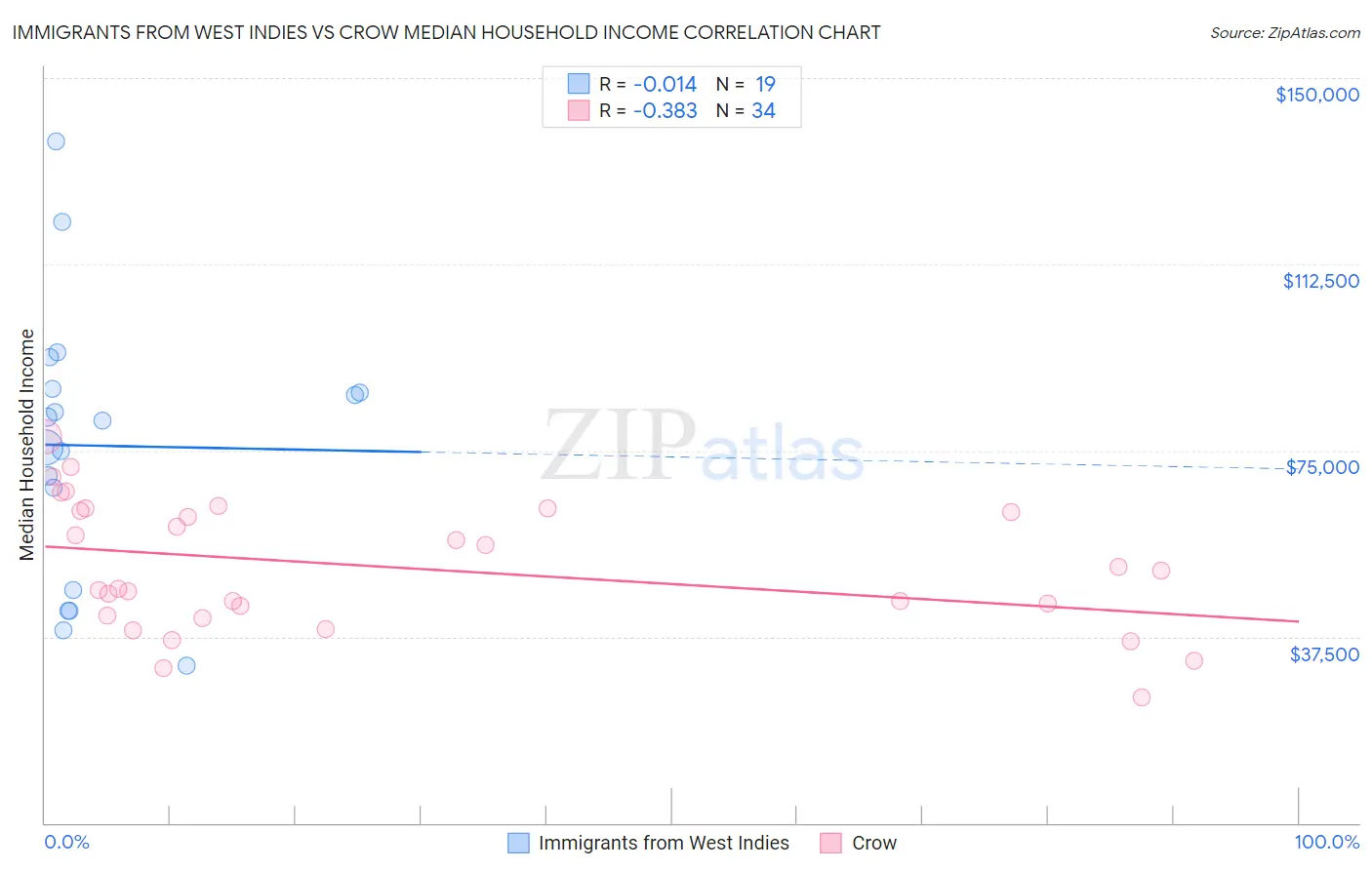 Immigrants from West Indies vs Crow Median Household Income