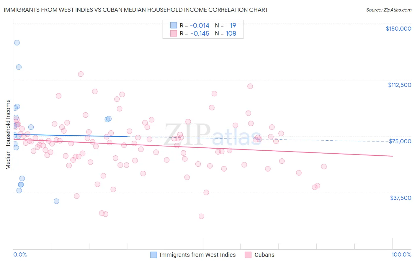 Immigrants from West Indies vs Cuban Median Household Income